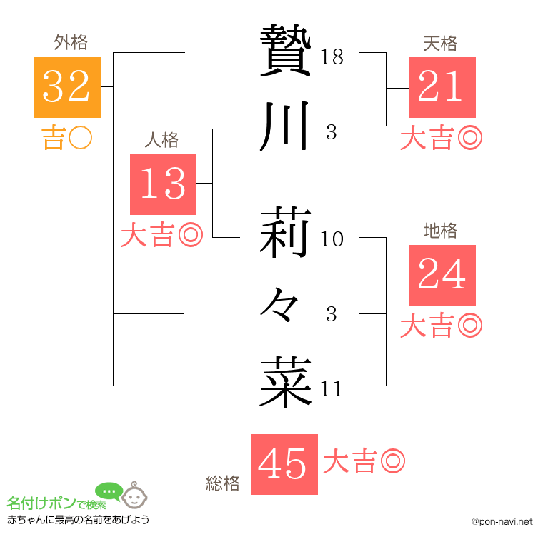 贄川 莉々菜さんの姓名判断結果
