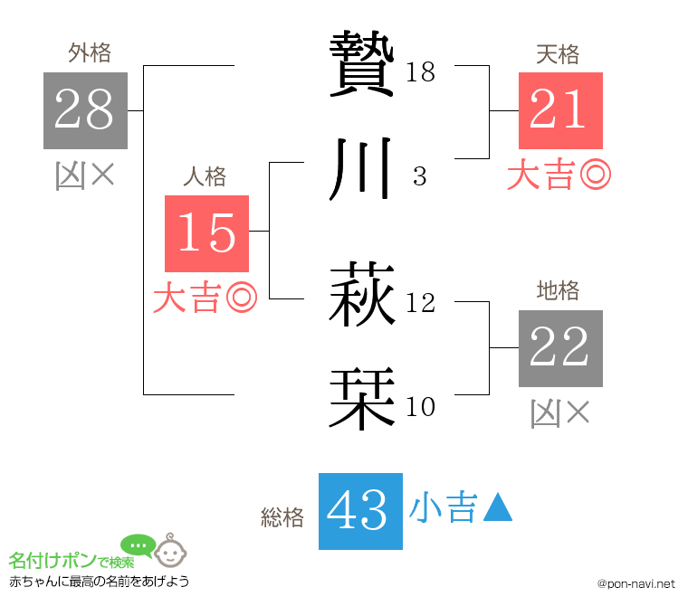 贄川 萩栞さんの姓名判断結果