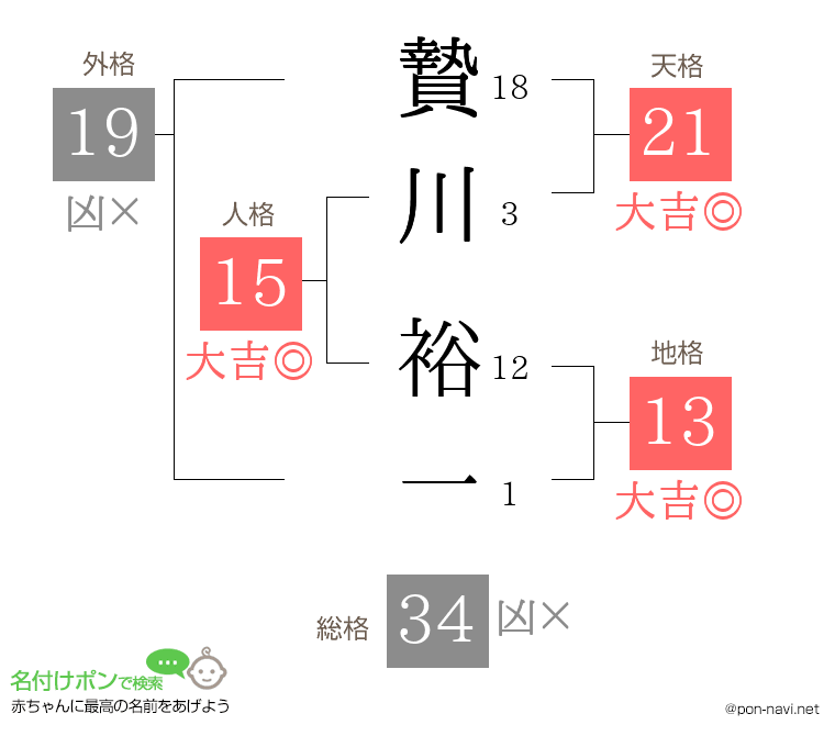 贄川 裕一さんの姓名判断結果