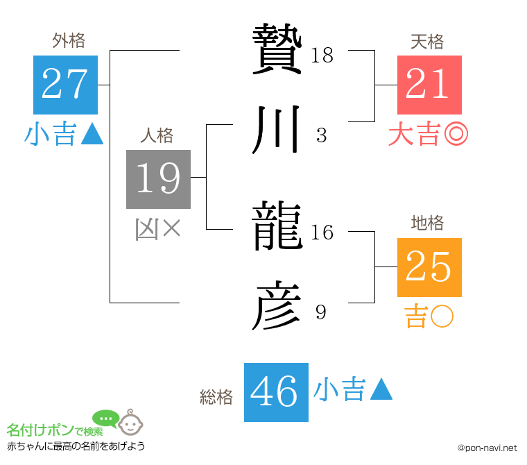 贄川 龍彦さんの姓名判断結果