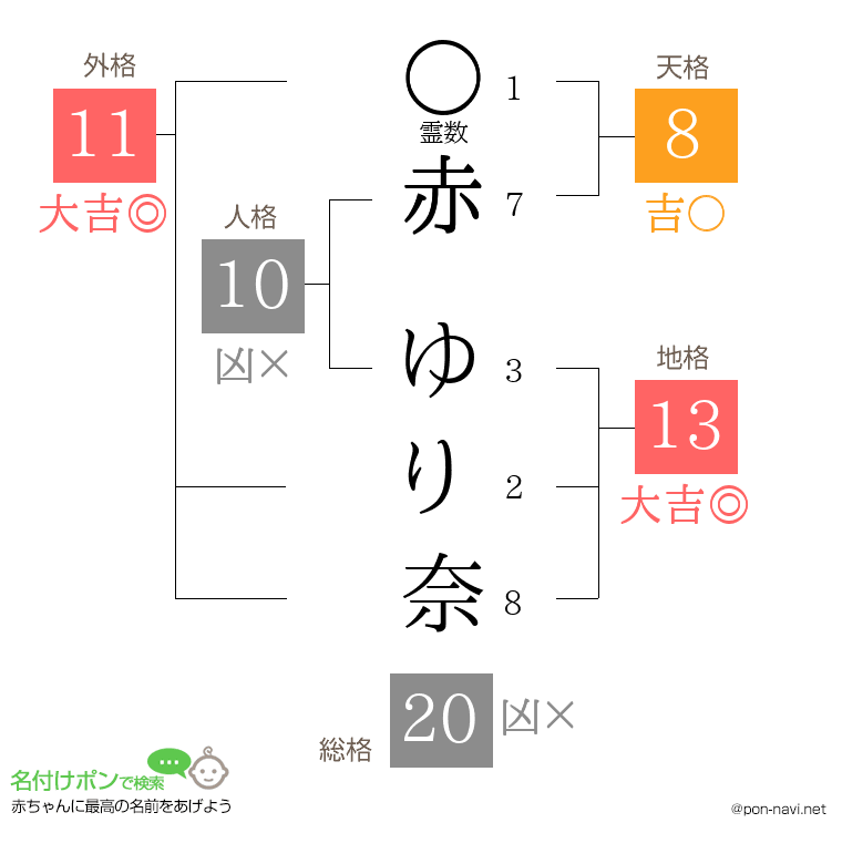 赤 ゆり奈さんの姓名判断結果