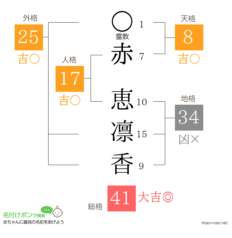 赤 恵凛香さんの姓名判断結果