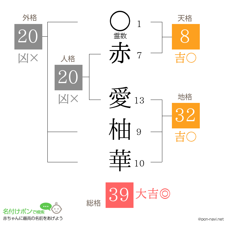 赤 愛柚華さんの姓名判断結果