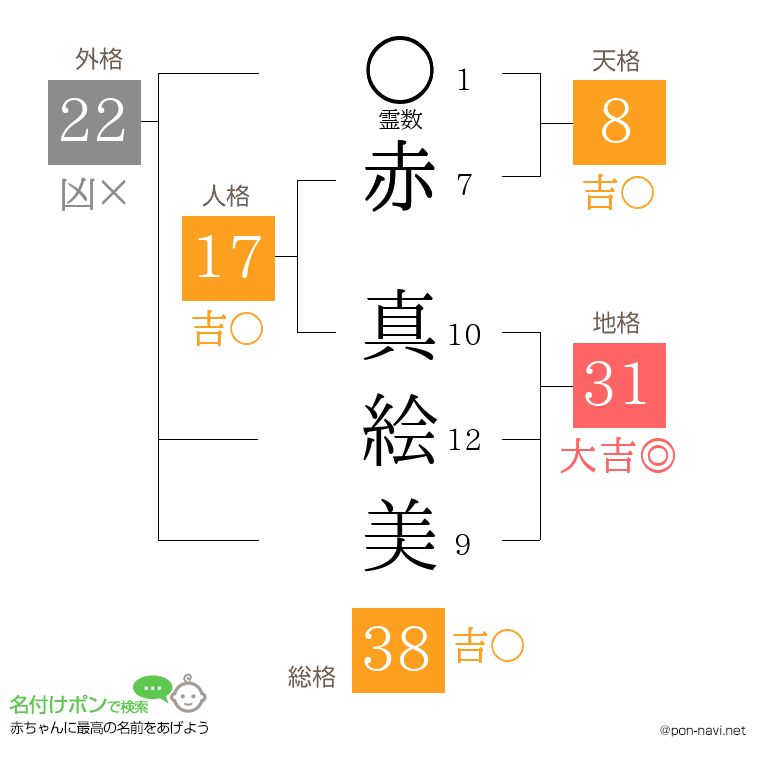 赤 真絵美さんの姓名判断結果