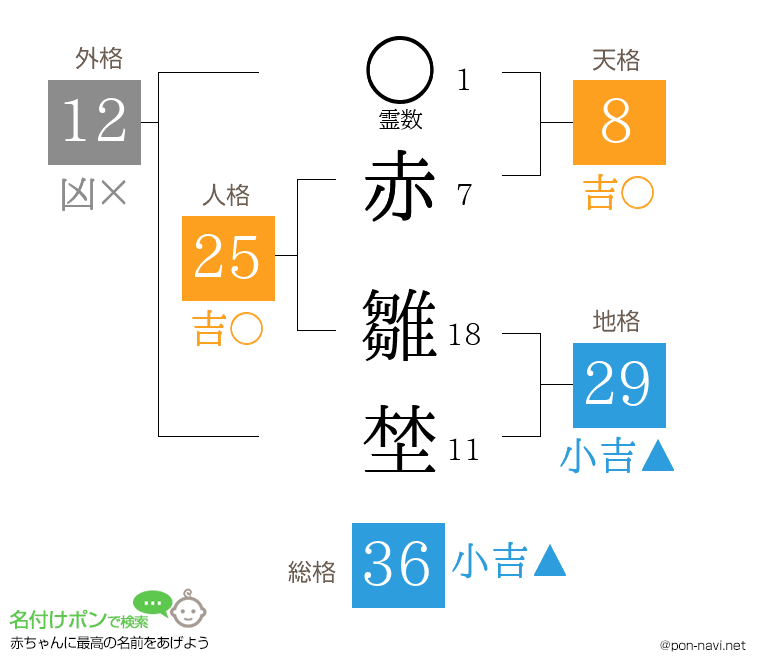 赤 雛埜さんの姓名判断結果