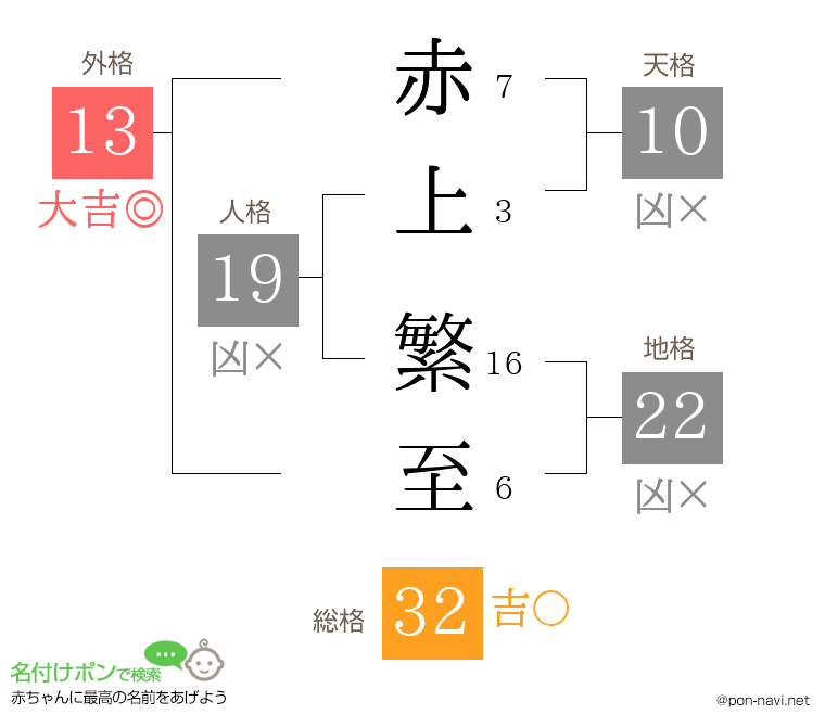 赤上 繁至さんの姓名判断結果