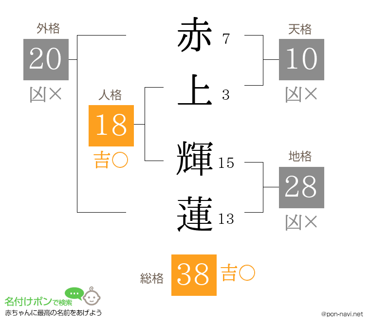 赤上 輝蓮さんの姓名判断結果