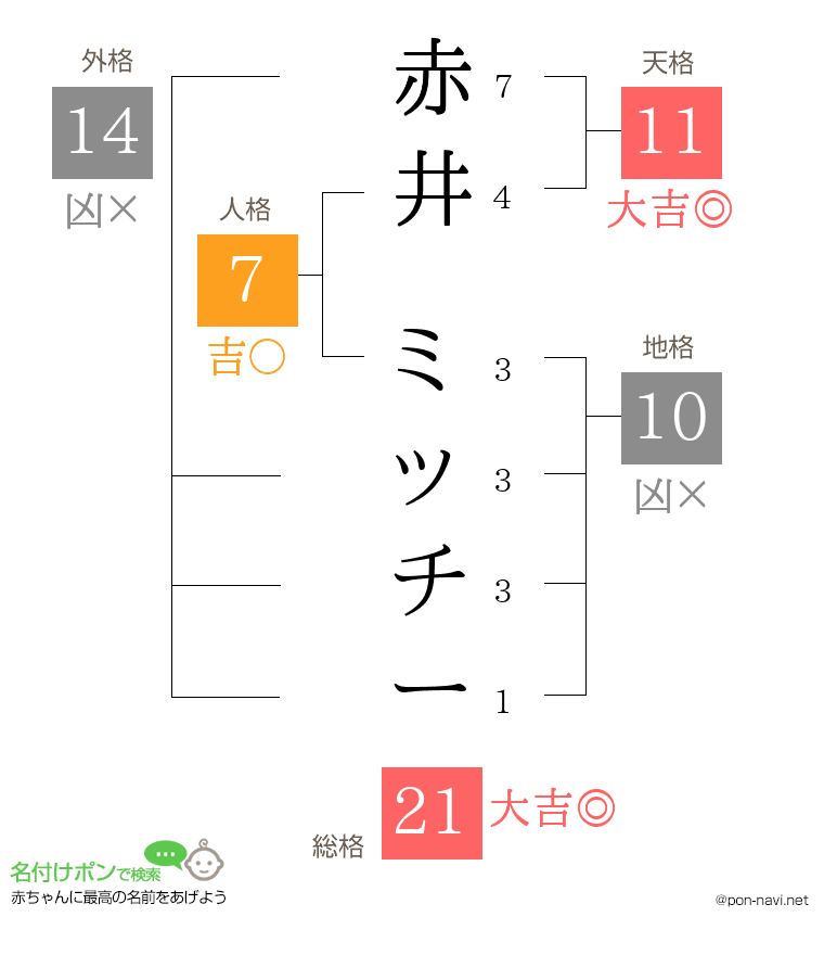 赤井 ミッチーさんの姓名判断結果