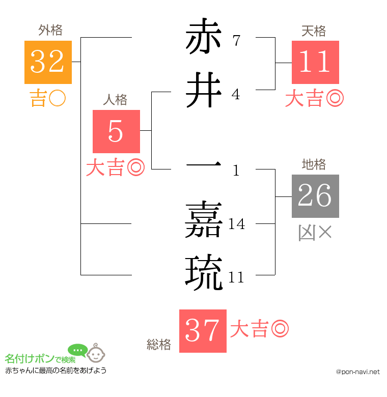 赤井 一嘉琉さんの姓名判断結果