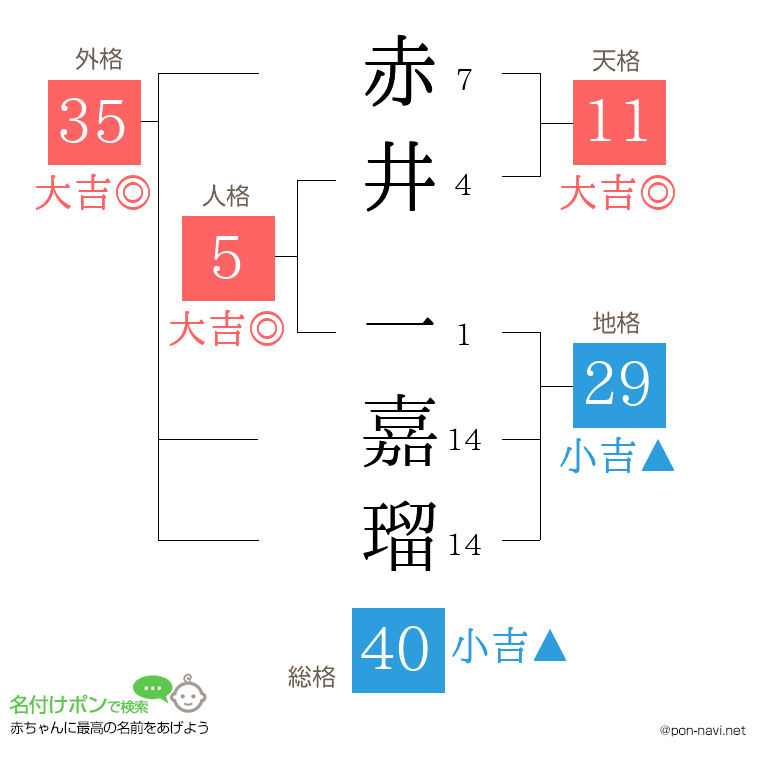 赤井 一嘉瑠さんの姓名判断結果