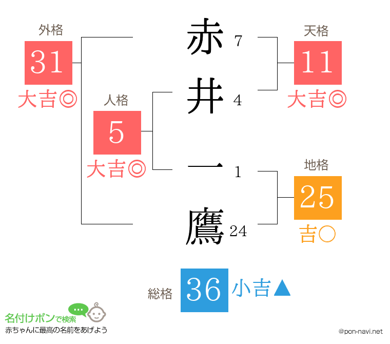 赤井 一鷹さんの姓名判断結果