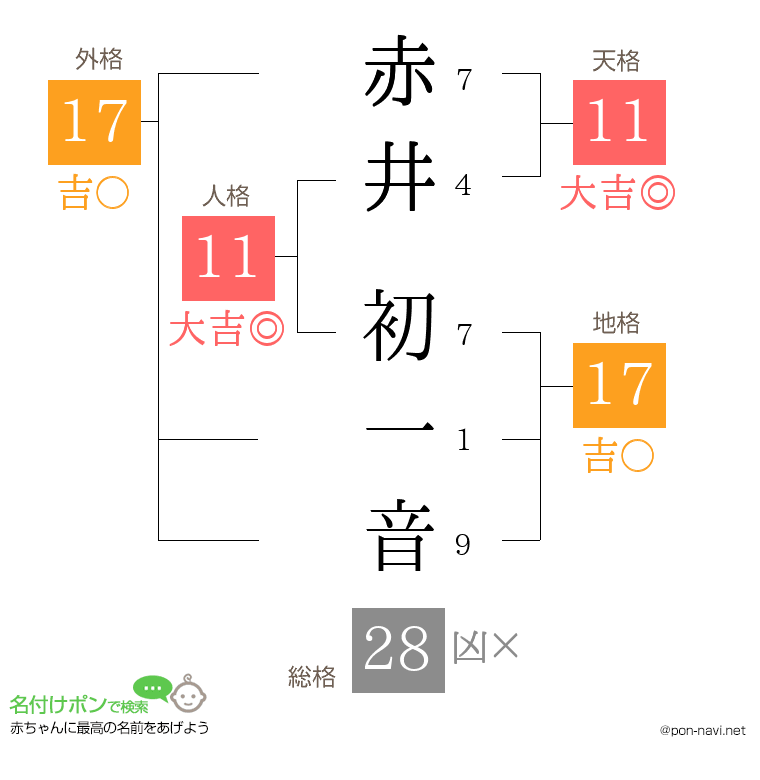 赤井 初一音さんの姓名判断結果