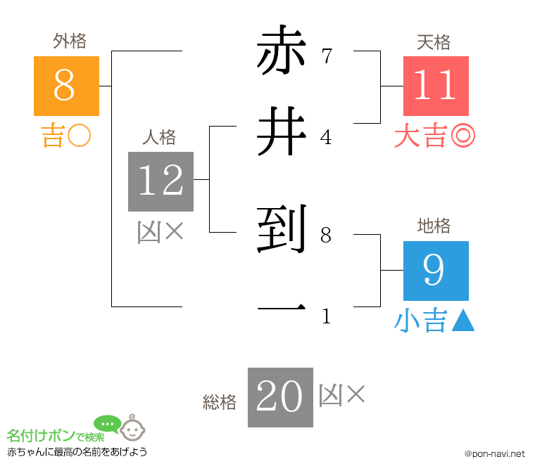 赤井 到一さんの姓名判断結果