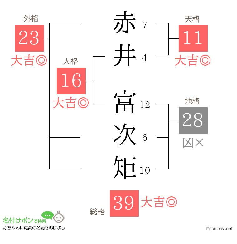 赤井 富次矩さんの姓名判断結果