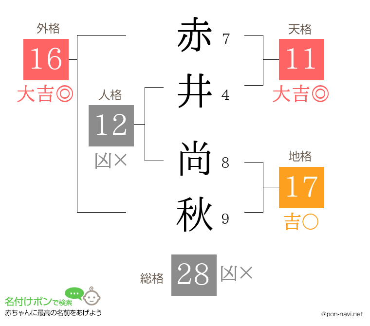 赤井 尚秋さんの姓名判断結果