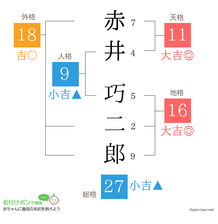 赤井 巧二郎さんの姓名判断結果