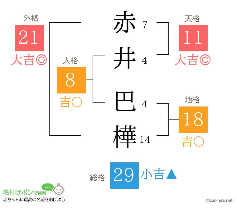 赤井 巴樺さんの姓名判断結果