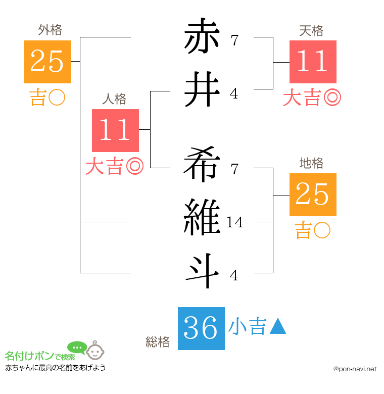 赤井 希維斗さんの姓名判断結果