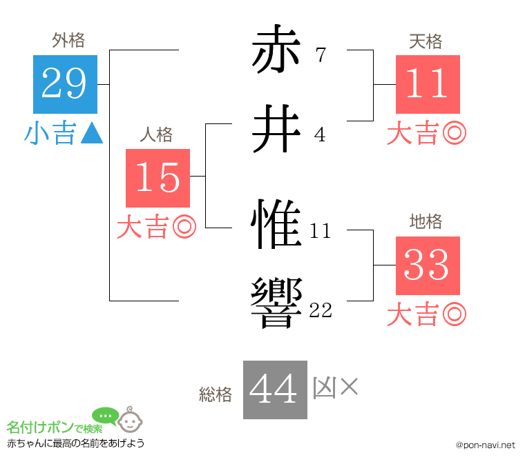 赤井 惟響さんの姓名判断結果
