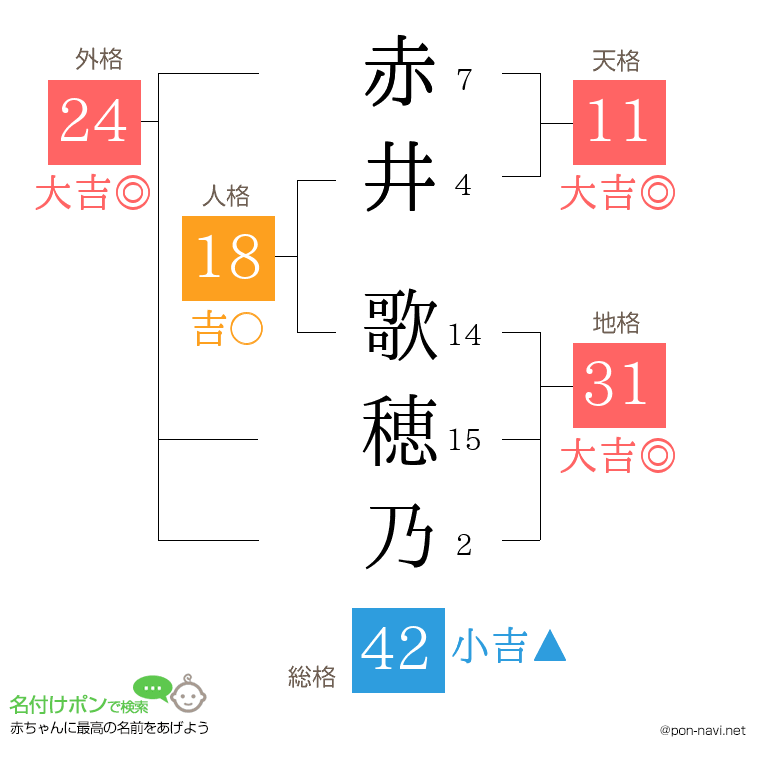 赤井 歌穂乃さんの姓名判断結果