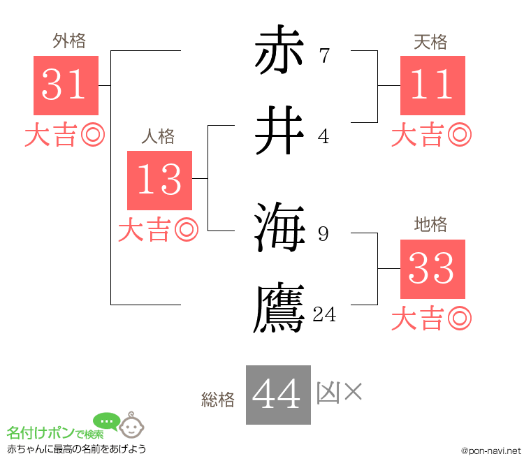 赤井 海鷹さんの姓名判断結果
