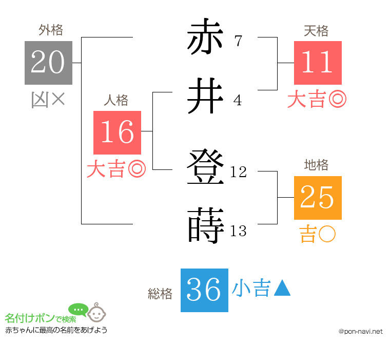 赤井 登蒔さんの姓名判断結果