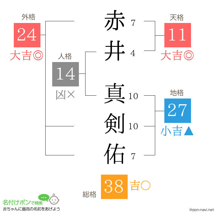 赤井 真剣佑さんの姓名判断結果