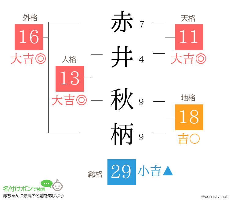 赤井 秋柄さんの姓名判断結果