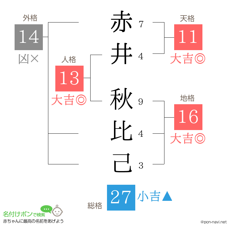 赤井 秋比己さんの姓名判断結果