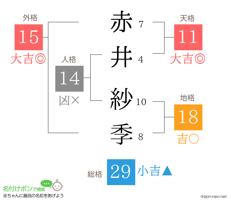 赤井 紗季さんの姓名判断結果