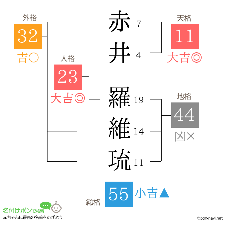 赤井 羅維琉さんの姓名判断結果