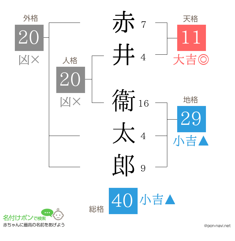 赤井 衞太郎さんの姓名判断結果