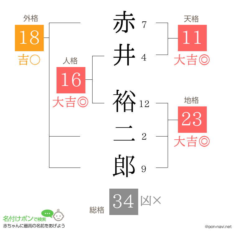 赤井 裕二郎さんの姓名判断結果