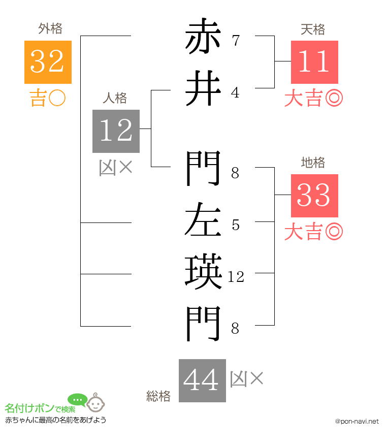 赤井 門左瑛門さんの姓名判断結果