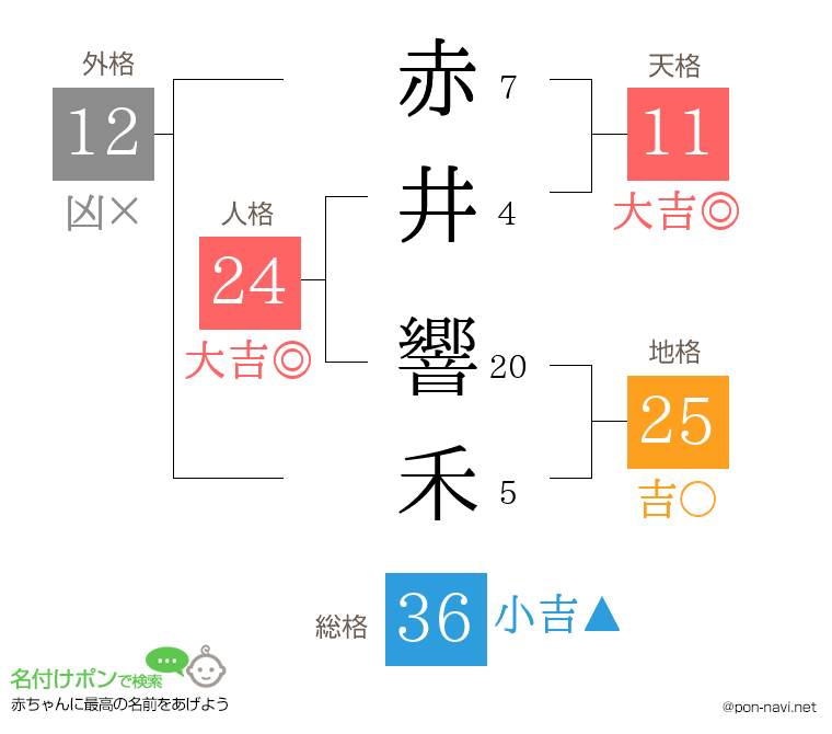 赤井 響禾さんの姓名判断結果