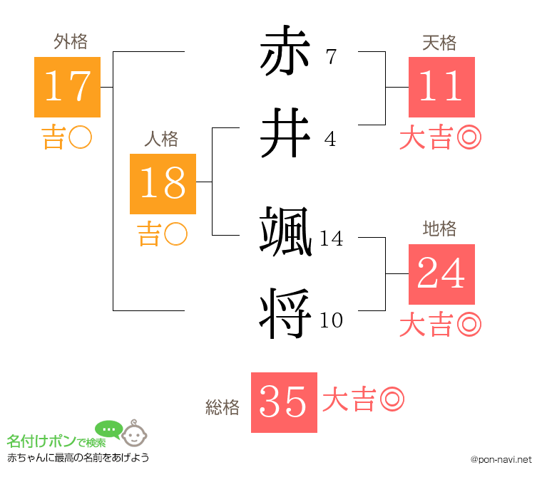 赤井 颯将さんの姓名判断結果