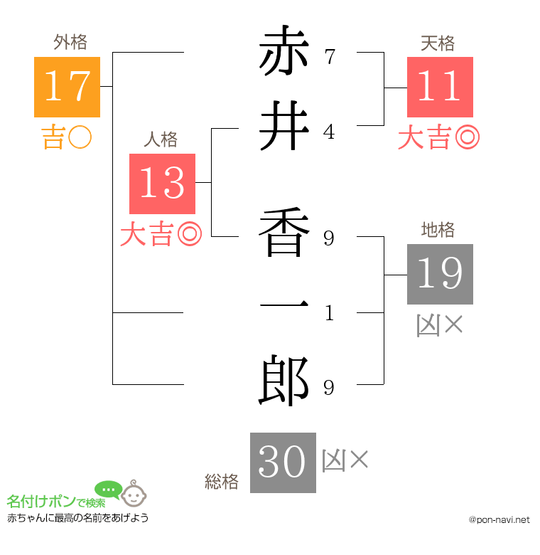 赤井 香一郎さんの姓名判断結果
