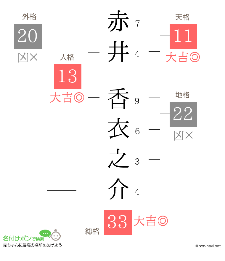 赤井 香衣之介さんの姓名判断結果
