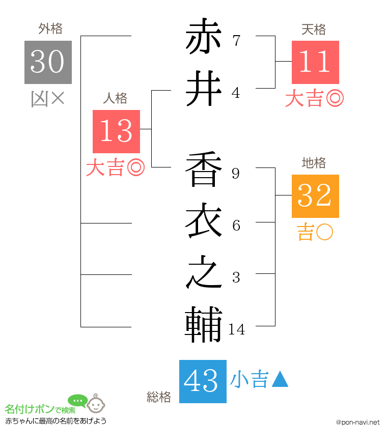 赤井 香衣之輔さんの姓名判断結果