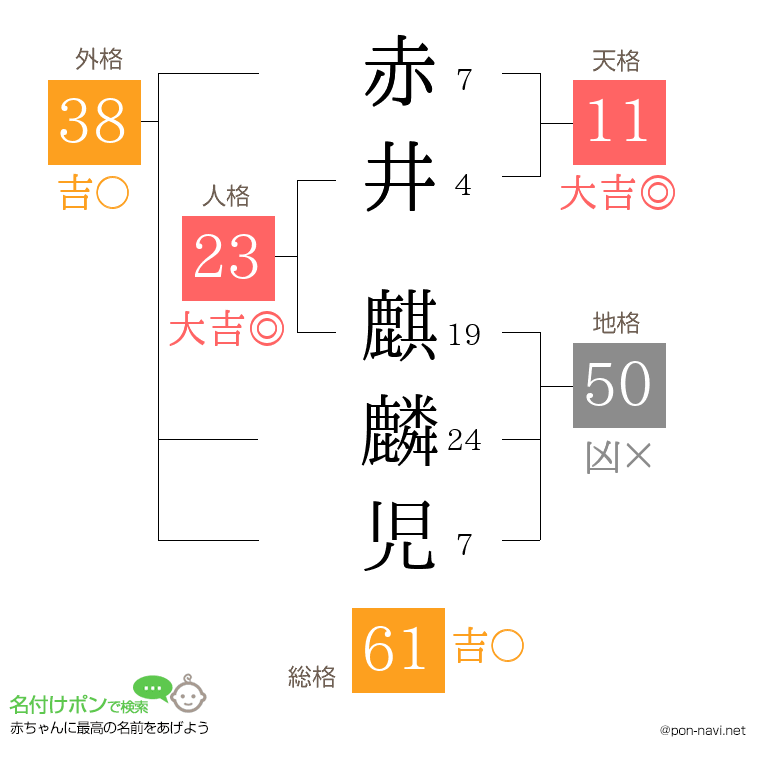 赤井 麒麟児さんの姓名判断結果