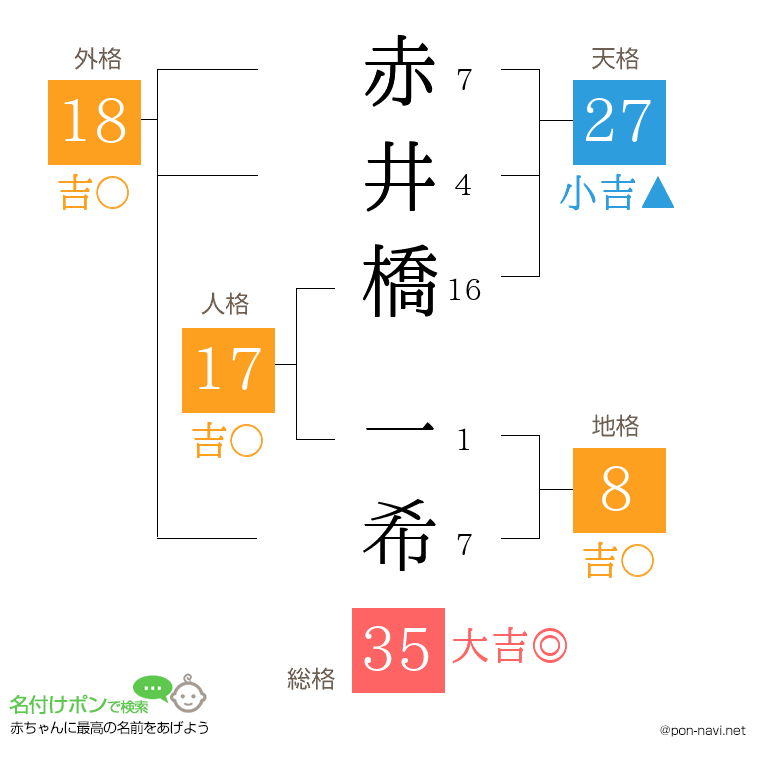 赤井橋 一希さんの姓名判断結果