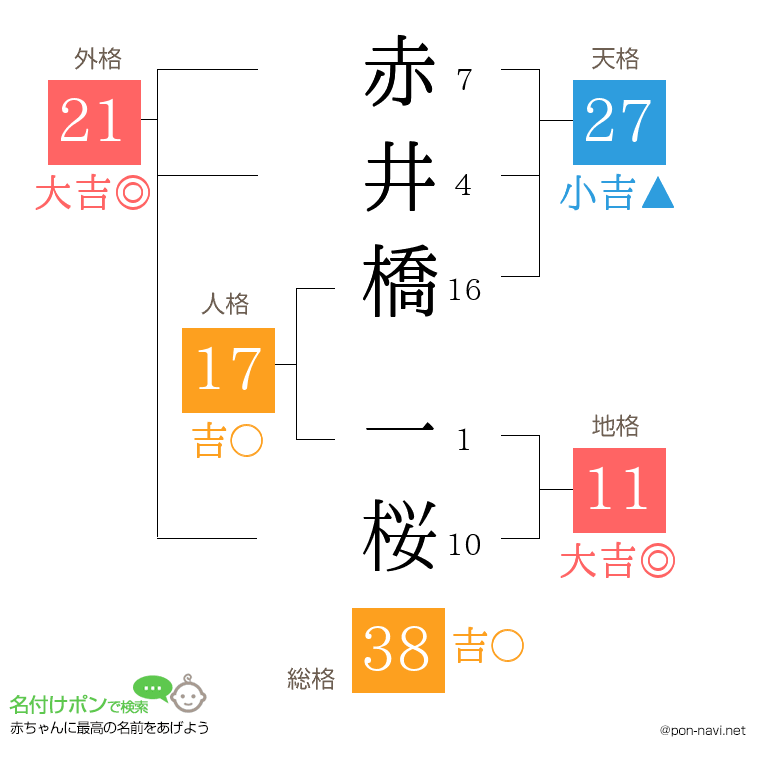 赤井橋 一桜さんの姓名判断結果