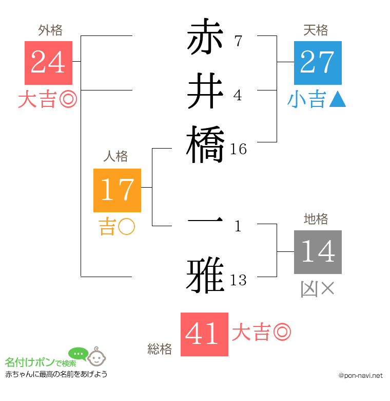 赤井橋 一雅さんの姓名判断結果