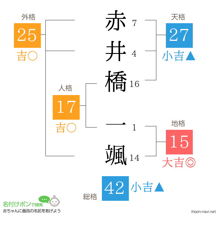 赤井橋 一颯さんの姓名判断結果