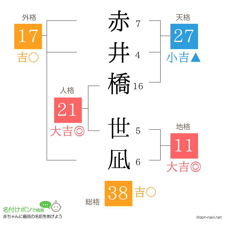 赤井橋 世凪さんの姓名判断結果