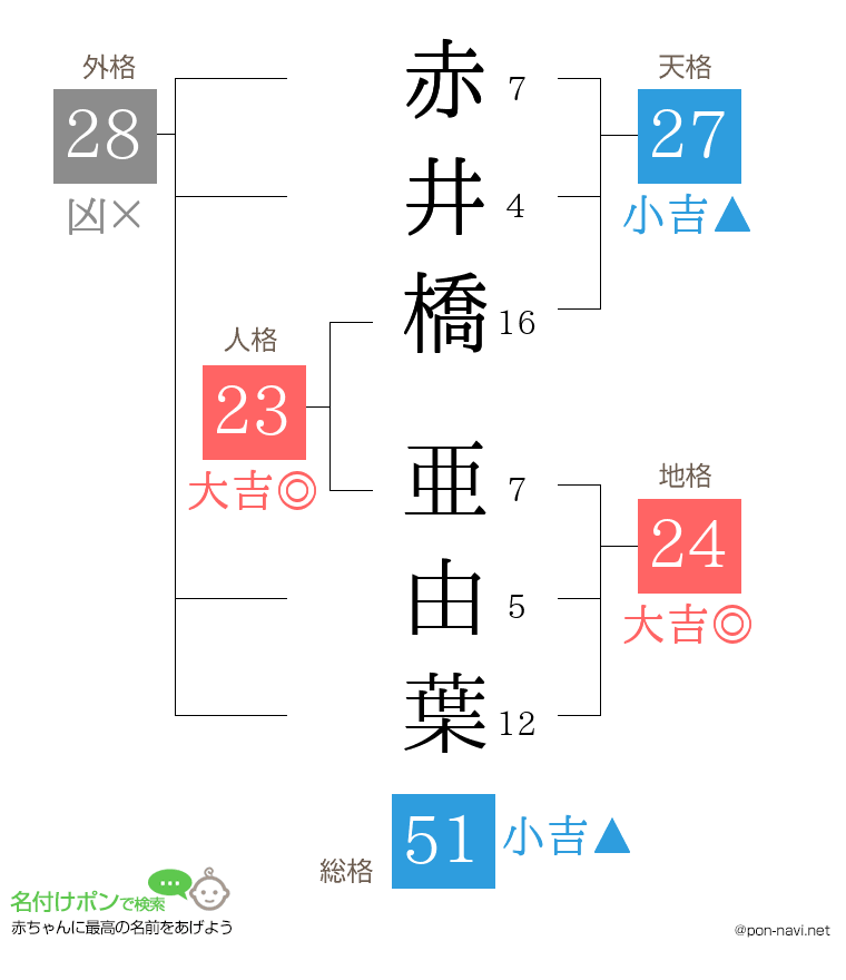 赤井橋 亜由葉さんの姓名判断結果