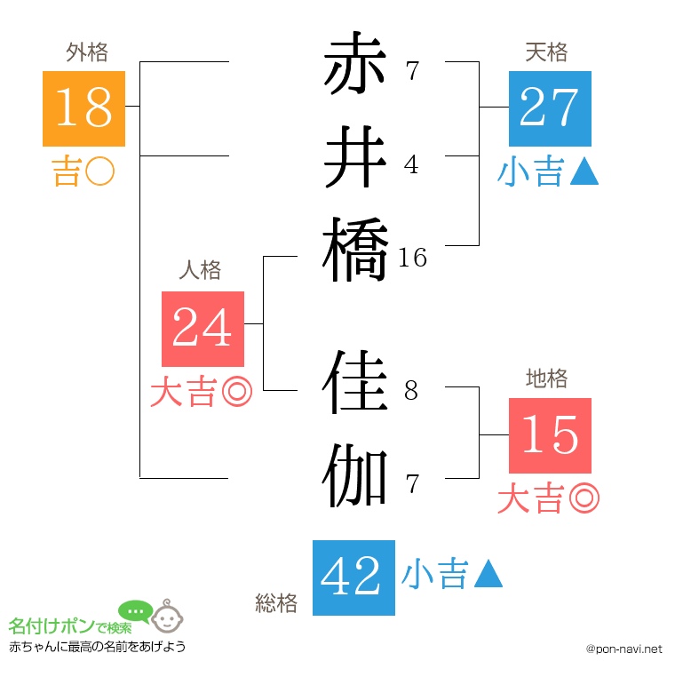 赤井橋 佳伽さんの姓名判断結果
