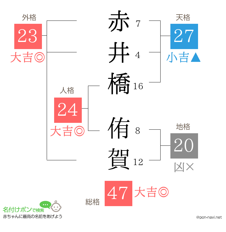 赤井橋 侑賀さんの姓名判断結果