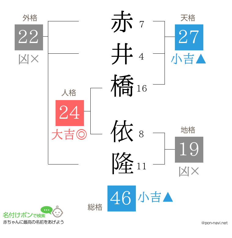 赤井橋 依隆さんの姓名判断結果