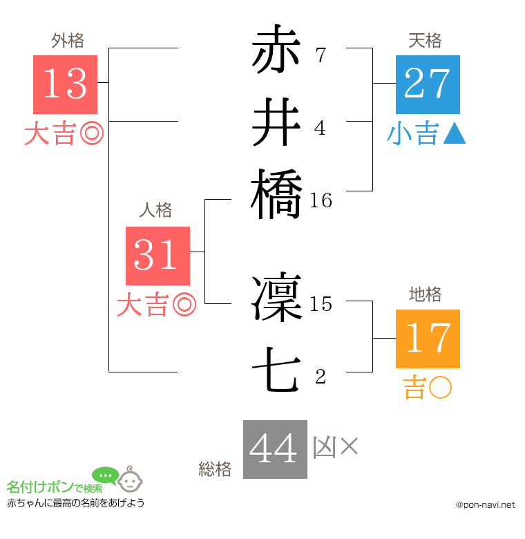 赤井橋 凜七さんの姓名判断結果